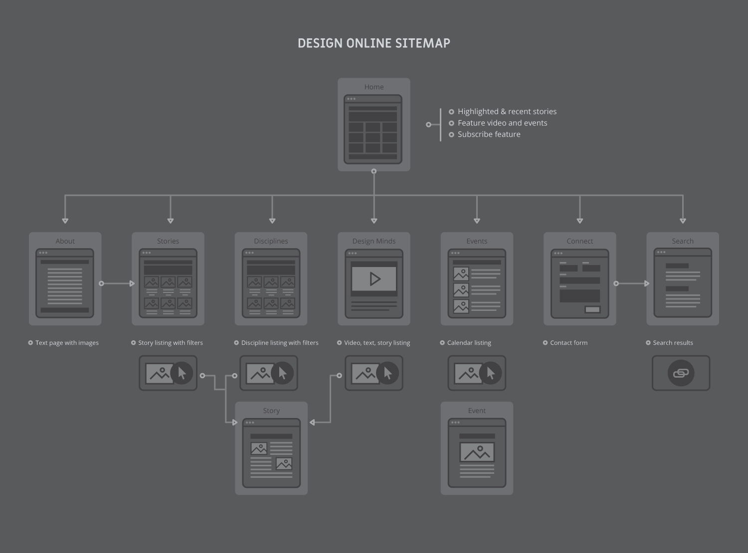Design Online Sitemap