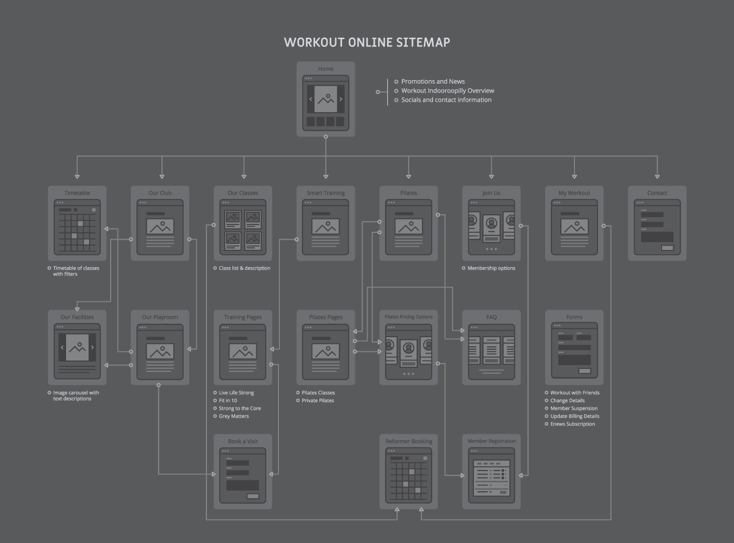 Workout Website Sitemap